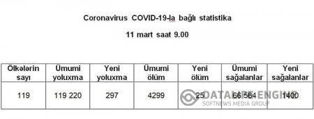 Koronavirus statistikası - 11 mart